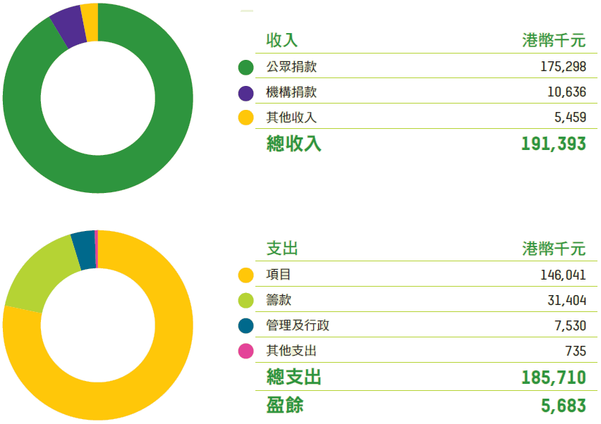 Financial highlights chart